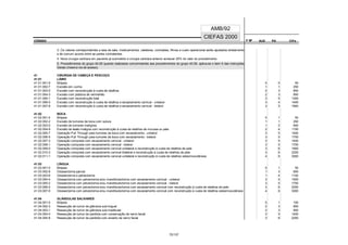 CÓDIGO F M² AUX CH's
CIEFAS 2000
CÓDIGO PA
AMB/92
3. Os valores correspondentes a taxa de sala, medicamentos, cateteres, contrastes, filmes e custo operacional serão ajustados diretamente
e de comum acordo entre as partes contratantes.
4. Nova cirurgia cardíaca em paciente já submetido a cirurgia cardíaca anterior acrescer 20% do valor do procedimento.
5. Procedimentos do grupo 40.08 quando realizados concomitantes aos procedimentos do grupo 40.09, aplica-se o item 6 das Instruções
Gerais (mesma via de acesso).
41 CIRURGIA DE CABEÇA E PESCOÇO
41.01 LÁBIO
41.01.001-9 Biópsia 0 0 50
41.01.002-7 Excisão em cunha 1 1 250
41.01.003-5 Excisão com reconstrução à custa de retalhos 2 3 850
41.01.004-3 Excisão com plástica de vermelhão 2 3 850
41.01.005-1 Excisão com reconstrução total 3 5 1300
41.01.006-0 Excisão com reconstrução à custa de retalhos e esvaziamento cervical - unilateral 3 4 1400
41.01.007-8 Excisão com reconstrução à custa de retalhos e esvaziamento cervical - bilateral 3 5 1900
41.02 BOCA
41.02.001-4 Biópsia 0 1 50
41.02.002-2 Excisão de tumores da boca com sutura 1 1 250
41.02.003-0 Excisão de tumores malígnos 1 2 600
41.02.004-9 Excisão de lesão maligna com reconstrução à custa de retalhos de mucosa ou pele 2 4 1100
41.02.005-7 Operação Pull Through para tumores da boca com esvaziamento - unilateral 3 5 1400
41.02.006-5 Operação Pull Through para tumores da boca com esvaziamento - bilateral 3 5 1700
41.02.007-3 Operação composta com esvaziamento cervical - unilateral 3 5 1400
41.02.008-1 Operação composta com esvaziamento cervical - bilateral 3 5 1700
41.02.009-0 Operação composta com esvaziamento cervical unilateral e reconstrução à custa de retalhos de pele 3 6 1900
41.02.010-3 Operação composta com esvaziamento cervical bilateral e reconstrução à custa de retalhos de pele 3 6 2200
41.02.011-1 Operação composta com esvaziamento cervical unilateral e reconstrução à custa de retalhos osteomiocutâneos 4 6 3000
41.03 LÍNGUA
41.03.001-0 Biópsia 0 1 50
41.03.002-8 Glossectomia parcial 1 3 600
41.03.003-6 Glossectomia e pelvectomia 1 4 1100
41.03.004-4 Glossectomia com pelvectomia e/ou mandibulectomia com esvaziamento cervical - unilateral 3 5 1500
41.03.005-2 Glossectomia com pelvectomia e/ou mandibulectomia com esvaziamento cervical - bilateral 3 5 1700
41.03.006-0 Glossectomia com pelvectomia e/ou mandibulectomia com esvaziamento cervical com reconstrução à custa de retalhos de pele 3 6 2200
41.03.007-9 Glossectomia com pelvectomia e/ou mandibulectomia com esvaziamento cervical com reconstrução à custa de retalhos osteomiocutâneos 4 6 3000
41.04 GLÂNDULAS SALIVARES
41.04.001-5 Biópsia 0 1 100
41.04.002-3 Ressecção de tumor de glândula sub-lingual 2 3 850
41.04.003-1 Ressecção de tumor de glândula sub-madibular 2 3 850
41.04.004-0 Ressecção de tumor de parótida com conservação de nervo facial 3 5 1400
41.04.005-8 Ressecção de tumor de parótida com enxerto de nervo facial 3 6 2200
72/137
 