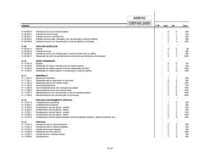 CÓDIGO F M² AUX CH's
CIEFAS 2000
CÓDIGO PA
AMB/92
41.08.002-5 Exérese de tumor por rinotomia lateral 2 2 900
41.08.003-3 Exérese de tumor de pele 1 1 250
41.08.004-1 Exérese de tumor e enxerto livre 2 3 900
41.08.005-0 Exérese incluindo pele, cartilagem com reconstrução à custa de retalhos 2 3 950
41.08.006-8 Exérese de tumor com reconstrução à custa de retalhos combinados 2 4 1200
41.09 PAVILHÃO AURICULAR
41.09.001-2 Biópsia 0 0 80
41.09.002-0 Exérese de tumor 1 2 250
41.09.003-9 Exérese de tumor com reconstrução à custa de enxerto livre ou retalho 2 3 900
41.09.004-7 Ressecção de tumor de pavilhão auricular incluindo osso temporal e reconstrução 3 7 2500
41.10 SEIOS PARANASAIS
41.10.001-8 Biópsia 0 0 100
41.10.002-6 Ressecção do meso e infra-estrutura do maxilar superior 2 3 900
41.10.003-4 Ressecção do maxilar superior incluindo exenteração de órbita 3 5 1500
41.10.004-2 Ressecção do maxilar superior e reconstrução a custa de retalhos 3 6 1600
41.11 MANDÍBULA
41.11.001-3 Biópsia de mandíbula 1 1 200
41.11.002-1 Ressecção parcial (segmentar ou seccional) 2 4 900
41.11.003-0 Ressecção parcial com enxerto ósseo 2 4 1200
41.11.004-8 Hemimandibulectomia 2 4 1100
41.11.005-6 Hemimandibulectomia com colocação de prótese 2 5 1200
41.11.006-4 Hemimandibulectomia com enxerto ósseo 3 5 1400
41.11.007-2 Mandibulectomia com reconstrução a custa de osteomiocutâneo 3 5 1800
41.11.008-0 Mandibulectomia com reconstrução microcirúrgica 3 6 2000
41.12 PESCOÇO: ESVAZIAMENTO CERVICAL
41.12.001-9 Linfadenectomia superficial 1 0 200
41.12.002-7 Linfadenectomia profunda 1 1 350
41.12.003-5 Esvaziamento cervical parcial - unilateral 2 3 600
41.12.004-3 Esvaziamento cervical parcial - bilateral 2 3 900
41.12.005-1 Esvaziamento cervical radical - unilateral 2 4 1100
41.12.006-0 Esvaziamento cervical radical - bilateral 3 5 1600
41.12.007-8 Esvaziamento cervical radical ampliado (incluindo triângulo posterior, cadeia recorrencial, etc.) 3 5 1400
41.13 PESCOÇO
41.13.001-4 Exérese de cisto ou fístula branquial 2 3 550
41.13.002-2 Exérese de cisto ou fístula tireoglosso 2 3 550
41.13.003-0 Exérese de tumores benignos 2 3 500
41.13.004-9 Ressecção de tumor glômico 3 5 1400
41.13.005-7 Costela cervical - tratamento cirúrgico 2 3 900
41.13.006-5 Escalenotomia 1 3 500
74/137
 