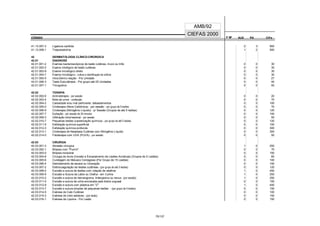 CÓDIGO F M² AUX CH's
CIEFAS 2000
CÓDIGO PA
AMB/92
41.13.007-3 Ligadura carótida 2 3 900
41.13.008-1 Traqueostomia 1 2 500
42 DERMATOLOGIA CLÍNICO-CIRÚRGICA
42.01 DIAGNOSE
42.01.001-2 Exames bacterioscópicos de lesão cutânea, muco ou linfa 0 0 30
42.01.002-0 Exame citológico de lesão cutânea 0 0 30
42.01.003-9 Exame micológico direto 0 0 30
42.01.004-7 Exame micológico - cultura e identificação de colônia 0 0 30
42.01.005-5 Intra-Dermo reação - Por Unidade 0 0 27
42.01.006-3 Teste Epicutâneos - Por grupo até 05 Unidades 0 0 40
42.01.007-1 Tricograma 0 0 50
42.02 TERAPIA
42.02.002-6 Actinoterapia - por sessão 0 0 20
42.02.003-4 Bota de unna - confecção 0 0 70
42.02.004-2 Calosidade e/ou mal perfurante: debastamentos 0 0 100
42.02.005-0 Crioterapia (Neve Carbônica) - por sessão - por grupo de 5 lesões 0 0 70
42.02.006-9 Crioterapia (Nitrogênio Líquido) - p/ Sessão (Grupos de até 5 lesões) 0 0 120
42.02.007-7 Epilação - por sessão de 30 minutos 0 0 100
42.02.009-3 Infiltração intra-lesional - por sessão 0 0 50
42.02.010-7 Pequenas lesões (cauterização química) - por grupo de até 5 lesões 0 0 120
42.02.011-5 Esfoliação química superficial 0 0 150
42.02.012-3 Esfoliação química profunda 0 0 300
42.02.013-1 Crioterapia de Neoplasia Cutânea com Nitrogênio Líquido 0 0 300
42.02.014-0 Fototerapia com UVA (PUVA) - por sessão 0 0 50
42.03 CIRURGIA
42.03.001-3 Abrasão cirúrgica 1 0 250
42.03.002-1 Biópsia com "Punch" 0 0 70
42.03.003-0 Biópsia incisional 0 0 100
42.03.004-8 Cirurgia do Acne (Incisão e Esvaziamento de Lesões Acnéicas) (Grupos de 5 Lesões) 0 0 60
42.03.005-6 Curetagem do Molusco Contagioso (Por Grupo de 15 Lesões) 0 0 100
42.03.006-4 Debridamento de escara ou Ulceração 0 0 150
42.03.007-2 Eletrocoagulação de lesões cutâneas - (por grupo de até 5 lesões) 0 0 120
42.03.008-0 Excisão e sutura de lesões com rotação de retalhos 1 0 450
42.03.009-9 Excisão e Sutura de Lábio ou Orelha - em Cunha 1 0 250
42.03.010-2 Excisão e sutura de hemangioma, linfangioma ou nevus - (por sessão) 1 0 250
42.03.011-0 Excisão e sutura de unha encravada pela dobra ungueal 0 0 150
42.03.012-9 Excisão e sutura com plástica em "Z" 1 0 400
42.03.013-7 Excisão e sutura simples de pequenas lesões - (por grupo de 5 lesões) 0 0 150
42.03.014-5 Exérese de Calo Cutâneo 0 0 100
42.03.015-3 Exérese de cisto sebáceo - (por lesão) 0 0 150
42.03.016-1 Exérese de Lipoma - Por Lesão 0 0 150
75/137
 