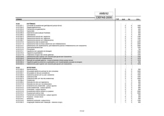 CÓDIGO F M² AUX CH's
CIEFAS 2000
CÓDIGO PA
AMB/92
43.02 ESTÔMAGO
43.02.001-1 Conversão de anastomose gastrojejunal (qualquer técnica) 2 4 1400
43.02.002-0 Degastrogastrectomia 2 4 1600
43.02.003-8 Fechamento de gastrostomia 1 3 600
43.02.004-6 Gastrorrafia 1 3 600
43.02.005-4 Gastrotomia para qualquer finalidade 1 3 600
43.02.006-2 Gastrostomia 1 3 600
43.02.007-0 Gastrectomia parcial sem vagotomia 2 4 1300
43.02.008-9 Gastrectomia parcial com vagotomia 2 4 1300
43.02.009-7 Gastrectomia parcial com linfadenectomia 2 4 1700
43.02.010-0 Gastrectomia total via abdominal 3 5 2000
43.02.011-9 Gastrectomia total via tóraco-abdominal com linfadenectomia 3 6 2500
43.02.012-7 Gastrectomia com esplenectomia, pancreatectomia parcial e linfadenectomia com toracotomia 3 6 3000
43.02.013-5 Gastroenteroanastomose 2 3 1200
43.02.014-3 Piloroplastia 1 3 750
43.02.015-1 Vagotomia com operação de drenagem 2 3 1200
43.02.016-0 Vagotomia superseletiva 2 4 1200
43.02.017-8 Tratamento cirúrgico das varizes gástricas 2 5 1200
43.02.018-6 Gastrectomia polar superior com reconstrução jejunal sem toracotomia 2 5 1342
43.02.020-8 Gastrectomia total com linfadenectomia 2 6 1979
43.02.021-6 Redução da cavidade gástrica - cirurgia da obesidade mórbida (qualquer técnica) 2 5 1575
43.02.022-4 Vagotomia gástrica proximal ou superseletiva com duodenoplastia (operação de drenagem) 1 4 920
43.02.023-2 Gastrectomia polar superior com reconstrução jejunal com toracotomia 2 5 1416
43.03 INTESTINOS
43.03.002-5 Apendicectomia 1 3 800
43.03.003-3 Amputação abdômino-perineal do reto (completa) 2 5 3000
43.03.004-1 Amputação do reto por procedência 2 2 1200
43.03.005-0 Colectomia parcial com ou sem colostomia 2 4 1500
43.03.006-8 Colectomia total 2 5 1500
43.03.007-6 Colectomia total com íleo-reto anastomose 2 5 2500
43.03.008-4 Colostomias 1 3 800
43.03.009-2 Distorção de volvo por laparotomia 1 3 800
43.03.010-6 Distorção de volvo por via endoscópica 0 0 300
43.03.011-4 Enterotomia e/ou enterorrafia - qualquer segmento 2 3 800
43.03.012-2 Entero-anastomose - qualquer segmento 2 3 800
43.03.013-0 Enteropexia - qualquer segmento 2 3 800
43.03.014-9 Esvaziamento pélvico anterior ou posterior 3 4 2000
43.03.015-7 Esvaziamento pélvico total 3 6 2500
43.03.016-5 Fechamento de enterostomia - qualquer segmento 1 3 550
43.03.017-3 Fecaloma - remoção manual 0 0 250
43.03.018-1 Ileostomia 1 3 800
43.03.019-0 Ileostomia continente - qualquer técnica 2 3 1300
43.03.020-3 Invaginação intestinal sem ressecção - tratamento cirúrgico 1 3 800
77/137
 