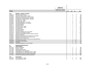 CÓDIGO F M² AUX CH's
CIEFAS 2000
CÓDIGO PA
AMB/92
43.08 ABDÔMEN - PAREDE E CAVIDADE
43.08.001-4 Biópsia de parede abdominal 0 0 120
43.08.002-2 Cisto sacro-coccígeo - tratamento cirúrgico 1 1 550
43.08.003-0 Diástase dos retos abdominais - tratamento cirúrgico 1 2 600
43.08.004-9 Herniorrafia com ressecção intestinal - estrangulada 1 4 1200
43.08.005-7 Herniorrafia sem ressecção intestinal - estrangulada 1 3 800
43.08.006-5 Herniorrafia crural - unilateral 1 2 700
43.08.007-3 Herniorrafia crural - bilateral 1 3 1000
43.08.008-1 Herniorrafia diafragmática - por via torácica 2 4 1400
43.08.009-0 Herniorrafia diafragmática - por via abdominal 2 3 1200
43.08.010-3 Herniorrafia epigástrica 1 2 700
43.08.011-1 Herniorrafia incisional 1 3 700
43.08.012-0 Herniorrafia inguinal - unilateral 1 2 800
43.08.013-8 Herniorrafia inguinal - bilateral 1 3 1000
43.08.014-6 Herniorrafia lombar 1 3 800
43.08.015-4 Herniorrafia recidivante 1 3 1000
43.08.016-2 Herniorrafia umbilical 1 2 650
43.08.017-0 Laparotomia exploradora com ou sem biópsia 2 3 800
43.08.018-9 Laparotomia para drenagem de abcesso 2 3 1000
43.08.019-7 Laparotomia para liberação de bridas em vigência de oclusão 1 3 1000
43.08.020-0 Paracentese abdominal 0 0 150
43.08.022-7 Ressutura da parede abdominal (por deiscência total ou evisceração) 1 3 800
43.08.023-5 Reparação de outras hérnias (inclui herniorrafia muscular) 1 2 800
43.08.024-3 Ressecção cisto ou fístula de úraco 1 2 600
43.08.025-1 Ressecção de cisto ou fístula ou restos do ducto onfalomesentérico 1 2 600
43.08.026-0 Pneumoperitonio (por sessão) 0 0/1 124
43.08.027-8 Laparostomia / Peritomiostomia 0 0/2 487
43.08.029-4 Epiploplastia 1 3 418
43.08.030-8 Laparoscopia diagnóstica com ou sem biópsia 0 0/1 248
44 CIRURGIA ENDOCRINOLÓGICA
44.01 PARATIREÓIDES
44.01.001-0 Biópsia da paratireóide 1 1 400
44.01.002-8 Adenoma - ressecção 2 3 800
44.01.003-6 Paratireoidectomia subtotal 2 4 900
44.01.004-4 Paratireoidectomia com esternotomia 3 5 1300
44.01.005-2 Paratireoidectomia com esvaziamento cervical - unilateral 3 5 1200
44.01.006-0 Paratireoidectomia com esvaziamento cervical - bilateral 3 6 1450
44.01.007-9 Paratireoidectomia total com implante de paratireóides 3 3 1200
44.01.008-7 Reimplante de paratireóide previamente preservada 2 2 400
44.02 SUPRA-RENAL
44.02.001-5 Supra-renalectomia - unilateral 3 5 1000
44.02.002-3 Supra-renalectomia - bilateral 3 6 1300
80/137
 
