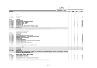 CÓDIGO F M² AUX CH's
CIEFAS 2000
CÓDIGO PA
AMB/92
44.03 TIMO
44.03.001-0 Biópsia do timo 1 2 300
44.03.002-9 Timectomia 2 5 800
44.04 TIREÓIDE
44.04.001-6 Biópsia da tireóide 1 1 200
44.04.002-4 Bócio intratorácico - extirpação por via transesternal 3 5 1200
44.04.003-2 Tireoidectomia parcial - unilateral 2 3 550
44.04.004-0 Tireoidectomia parcial - bilateral 3 4 800
44.04.005-9 Tireoidectomia total 3 5 900
44.04.006-7 Tireoidectomia total com esvaziamento ganglionar - unilateral 3 5 1100
44.04.007-5 Tireoidectomia total com esvaziamento ganglionar - bilateral 3 6 1450
44.99.000-6 OBSERVAÇÃO:
Os procedimentos com esvaziamento ganglionar incluem ligadura de vasos e traqueostomia.
45 GINECOLOGIA E OBSTETRÍCIA
45.01 GINECOLOGIA - DIAGNOSE
45.01.001-3 Amniocentese 0 0 100
45.01.002-1 Colposcopia 0 0 60
45.01.003-0 Exame a fresco do conteúdo vaginal e cervical 0 0 20
45.01.004-8 Laparoscopia diagnóstica - 1 ou 2 punções (incluída a cromotubação) 1 2 300
45.01.005-6 Persuflação tubária (Incluindo gás) 0 0 50
45.01.006-4 Teste de Huhner 0 0 50
45.01.007-2 Tococardiografia anteparto 0 0 100
45.01.008-0 Tococardiografia anteparto com estímulo ocitócico (prova de Pose) 0 0 150
45.01.009-9 Tococardiografia intraparto 0 0 150
45.01.010-2 Doppler fluxo obstétrico (Dopplerfluxometria) 0 0 300
45.01.011-0 Perfil biofísico fetal 0 0 200
45.01.012-9 Amniocentese sob controle da ultra-sonografia obstétrica 0 0 150
45.01.013-7 Histeroscopia diagnóstica 0 2 240
45.01.014-5 Biópsia do vilo corial 0 0 120
45.01.015-3 Cordocentese 0 0 120
45.01.016-1 Amnioscopia 0 0 24
45.01.999-1 OBSERVAÇÃO:
Quando o Obstétra estiver capacitado a realizar USG em obstetrícia (Título de Especialista em Ultra-som em Ginecologia e Obstetrícia)
deve-se cobrar pelos códigos do grupo 33.01.
45.02 GINECOLOGIA - TERAPIA AMBULATORIAL
45.02.001-9 Criocauterização do Colo Uterino 0 0 100
45.02.002-7 Eletrocoagulação do colo uterino 0 0 100
45.02.003-5 Hidrotubação, tratamento completo (Incluindo medicamento) 0 0 50
45.02.004-3 Persuflação Tubária, Tratamento Completo (Incluindo Gás) 0 0 50
45.02.005-1 Histeroscopia cirúrgica para biópsia dirigida, lise de sinéquias, retirada de corpo estranho 0 3 430
81/137
 