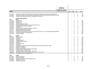 CÓDIGO F M² AUX CH's
CIEFAS 2000
CÓDIGO PA
AMB/92
45.02.006-0 Histeroscopia cirúrgica com ressectoscópio para miomectomia, polipectomia, metroplastia e endometrectomia 0 4 600
45.02.007-8 Laparoscopia cirúrgica para lise de aderência, cauterização de focos de endometriose, biópsia de ovário ou tumoral 1 4 700
45.02.008-6 Laparoscopia cirúrgica para miomectomia, salpingectomia, ooforectomia 1 4 850
CIRURGIA GINECOLÓGICA
45.03 VULVA
45.03.001-4 Bartolinectomia 1 1 200
45.03.002-2 Biópsia de vulva 0 0 100
45.03.004-9 Clitoridectomia 1 1 250
45.03.005-7 Exérese de glândulas de Skene 1 1 150
45.03.006-5 Episioperineorrafia (não obstétrica ou ressutura de episiorrafia pós-parto) 0 1 200
45.03.007-3 Extirpação de lesão da vulva e do períneo 0 0 150
45.03.008-1 Himenotomia 1 1 150
45.03.009-0 Incisão e drenagem da glândula de Bartholin ou Skene 1 0 120
45.03.010-3 Marsupialização da glândula de Bartholin 1 1 150
45.03.011-1 Plástica de pequenos e grandes lábios 1 1 150
45.03.013-8 Correção de rotura perineal de 3.º grau com ou sem lesão do esfíncter, com ou sem perineoplastia anterior/posterior 2 2 900
45.03.014-6 Vulvectomia ampliada com linfadenectomia 2 4 1450
45.03.015-4 Vulvectomia simples 2 3 800
45.04 VAGINA
45.04.001-0 Biópsia de vagina 0 0 120
45.04.002-8 Colpectomia 2 3 800
45.04.003-6 Colpocleise 2 2 400
45.04.004-4 Colpoplastia anterior 2 2 400
45.04.005-2 Colpoperineoplastia posterior 2 2 400
45.04.008-7 Colpotomia 2 1 250
45.04.009-5 Construção de vagina 2 5 1300
45.04.010-9 Culdoscopia 0 2 250
45.04.011-7 Colporrafia ou colpoperineorrafia (incluindo ressecção de septo ou ressutura de parede vaginal) 2 2 400
45.04.012-5 Exérese de cisto vaginal 1 1 150
45.04.013-3 Extração de corpo estranho 1 1 150
45.04.014-1 Cirurgia (via alta ou baixa) do prolapso de cúpula vaginal 2 3 800
45.04.015-0 Fístula ginecológica - tratamento cirúrgico 2 4 1100
45.04.018-4 Incontinência urinária - tratamento cirúrgico - via alta ou baixa 2 4 950
45.04.020-6 Incontinência urinária com retocistocele e rotura perineal - tratamento cirúrgico 2 5 1100
45.04.021-4 Incontinência urinária por suspensão de colo 1 4 576
45.05 ÚTERO
45.05.001-5 Biópsia de colo uterino 0 0 120
45.05.002-3 Biópsia de endométrio 0 0 120
45.05.003-1 Curetagem semiótica com ou sem dilatação de colo 0 1 200
45.05.004-0 Dilatação do colo uterino 0 1 150
45.05.005-8 Excisão de pólipo uterino 0 1 200
82/137
 