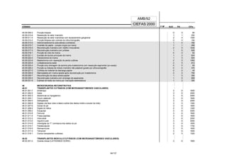 CÓDIGO F M² AUX CH's
CIEFAS 2000
CÓDIGO PA
AMB/92
45.09.009-2 Punção biópsia 0 0 80
45.09.010-6 Ressecção do setor mamário 1 1 250
45.09.011-4 Ressecção de setor mamárioa com esvaziamento ganglionar 2 4 1300
45.09.012-2 Punção-Biópsia sob controle de Ultra-Sonografia 0 0 150
45.09.013-0 Adenomastectomia subcutânea (uni/bilateral) 1 4 780
45.09.015-7 Inversão de papila - correção cirúgica (por mama) 1 1 288
45.09.016-5 Reconstrução mamária com retalho miocutâneo 2 5 1445
45.09.017-3 Reconstrução mamária com prótese 1 5 826
45.09.018-1 Punção de cisto de mama 0 0 62
45.09.021-1 Excisão de ductos principais da mama 1 3 624
45.09.022-0 Fistulectomia de mama 1 3 624
45.09.023-8 Mastectomia com reparação de perda cutânea 2 5 1365
45.09.024-6 Linfadenectomia axilar 2 5 912
45.09.025-4 Punção e/ou drenagem de seroma pós-mastectomia com ressecção segmentar (por sessão) 0 0 65
45.09.026-2 Punção ou biópsia de nódulo mamário não palpável guiado por ultra-sonografia 0 0 370
45.09.027-0 Colheita de material de descarga papilar 0 0 40
45.09.028-9 Mamoplastia em mama oposta após reconstrução por mastectomia 2 5 780
45.09.029-7 Reconstrução de placa areolo-papilar 1 0 390
45.09.030-0 Reconstrução mamária com emprego de expansores 1 5 858
45.09.031-9 Exérese de lesão da mama por marcação estereotáxica 1 2 390
46 MICROCIRURGIA RECONSTRUTIVA
46.01 TRANSPLANTES CUTÂNEOS (COM MICROANASTOMOSES VASCULARES)
46.01.001-7 Antebraço 3 6 1600
46.01.002-5 Axilar 3 6 2000
46.01.003-3 Abdominal ou hipogástrico 3 6 2000
46.01.004-1 Couro cabeludo 3 6 1600
46.01.005-0 Deltopeitoral 3 6 2000
46.01.006-8 Digitais (da face volar e latero-cubital dos dedos médio e anular da mão) 3 5 1300
46.01.007-6 Dorsal do pé 3 6 1600
46.01.008-4 Digital do hallux 2 5 1300
46.01.009-2 Escapular 3 6 2000
46.01.010-6 Femural 3 6 1600
46.01.011-4 Fossa poplítea 3 6 1600
46.01.012-2 Intercostal 3 6 2000
46.01.013-0 Inguino-cural 3 6 2000
46.01.014-9 Interdigital da 1ª. comissura dos dedos do pé 3 6 1600
46.01.015-7 Paraescapular 3 6 1750
46.01.016-5 Retroauricular 3 6 1600
46.01.017-3 Temporal 3 6 1600
46.01.018-1 Outros transplantes cutâneos 2 5 1300
46.02 TRANSPLANTES MÚSCULO-CUTÂNEOS (COM MICROANASTOMOSES VASCULARES)
46.02.001-2 Grande dorsal (LATISSIMUS DORSI) 3 6 1900
84/137
 
