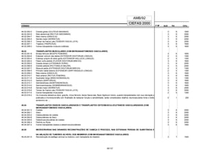 CÓDIGO F M² AUX CH's
CIEFAS 2000
CÓDIGO PA
AMB/92
46.02.002-0 Grande glúteo (GLUTEUS MAXIMUS) 3 6 1600
46.02.003-9 Reto abdominal (RECTUS ABDOMINIS) 3 6 2000
46.02.004-7 Reto interno (GRACILIS) 3 6 2000
46.02.005-5 Serrato maior (SERRATUS) 3 6 2000
46.02.006-3 Tensor da Fascia Lata (TENSOR FASCIA LATA) 3 6 2000
46.02.007-1 Trapézio (TRAPEZIUS) 3 6 1600
46.02.008-0 Outros transplantes músculo-cutâneos 3 6 1600
46.03 TRANSPLANTES MUSCULARES (COM MICROANASTOMOSES VASCULARES)
46.03.001-8 Bíceps femural (BICEPS FEMORIS) 3 6 1600
46.03.002-6 Extensor comum dos dedos (EXTENSOR DIGITORUM LONGUS) 2 6 1300
46.03.003-4 Extensor próprio do dedo gordo (EXTENSOR HALLUCIS LONGUS) 2 5 1300
46.03.004-2 Flexor curto plantar (FLEXOR DIGITORUM BREVIS) 3 6 1600
46.03.005-0 Grande dorsal (LATISSIMUS DORSI) 3 6 2000
46.03.006-9 Grande peitoral (PECTORALIS MAJOR) 3 6 2000
46.03.007-7 Músculo pédio (EXTENSOR DIGITORUM BREVIS) 2 5 1300
46.03.008-5 Primeiro radial externo (EXTENSOR CARPI RADIALIS LONGUS) 2 5 1300
46.03.009-3 Reto interno (GRACILIS) 3 6 1600
46.03.010-7 Reto anterior (RÍCTUS FEMORIS) 3 6 1600
46.03.011-5 Supinador longo (BRACHIORADIALIS) 2 5 1300
46.03.012-3 Sartório (SARTORIUS) 3 6 1600
46.03.013-1 Semitendinoso (SEMITENDINOSUS) 3 6 1600
46.03.014-0 Semimembranoso (SEMIMEBRANOSUS) 3 6 1600
46.03.015-8 Serrato maior (SERRATUS) 3 6 2000
46.03.016-6 Tensor de Fascia Lata (TENSOR FASCIA LATA) 3 6 2000
46.03.017-4 Outros transplantes musculares 2 5 1300
46.03.018-2 Os músculos latissimus dorsi, gracilis, ríctus femoris, tensor fascia lata, flexor digitorum brevis, quando transplantados com sua inervação e
praticada a microneurorrafia com finalidade de restaurar função e sensibilidade, serão considerados retalhos neurovasculares livres e terão
acréscimo de ....
0 1 200
46.04 TRANSPLANTES ÓSSEOS VASCULARIZADOS E TRANSPLANTES OSTEOMUSCULOCUTÂNEOS VASCULARIZADOS (COM
MICROANASTOMOSES VASCULARES)
46.04.001-3 Costela 3 6 2000
46.04.002-1 Ilíaco 3 6 2000
46.04.003-0 Osteocutâneos de costela 3 6 2000
46.04.004-8 Osteocutâneos de ilíaco 3 6 2000
46.04.005-6 Osteomusculocutâneo de costela 3 6 2000
46.04.006-4 Perônio ou fíbula 3 6 2000
46.04.007-2 Outros transplantes ósseos e osteomusculocutâneos 3 6 1900
46.05 MICROCIRURGIA NAS GRANDES RECONSTRUÇÕES DE CABEÇA E PESCOÇO, NAS EXTENSAS PERDAS DE SUBSTÂNCIA E
NA ABLAÇÃO DE TUMORES AO NÍVEL DOS MEMBROS (COM MICROANASTOMOSES VASCULARES)
46.05.001-9 Reconstrução do esôfago cervical ou torácico, com transplante de intestino 3 7 1500
85/137
 