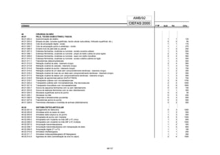 CÓDIGO F M² AUX CH's
CIEFAS 2000
CÓDIGO PA
AMB/92
48 CIRURGIA DA MÃO
48.01 PELE, TECIDO SUBCUTÂNEO, FASCIA
48.01.002-2 Autonomização de retalho 1 1 120
48.01.003-0 Biópsia da pele, tumores superficiais, tecido celular subcutâneo, linfonodo superficial, etc.) 0 0 60
48.01.004-9 Coto de amputação digital - revisão 1 1 170
48.01.005-7 Coto de amputação punho e antebraço - revisão 1 1 270
48.01.006-5 Enxerto livre de pele total ou parcial 1 2 250
48.01.007-3 Extensos ferimentos, cicatrizes ou tumores - excisão e enxertos cutâneos 1 3 500
48.01.008-1 Extensos ferimentos, cicatrizes ou tumores - preparo de retalho cutâneo de outras regiões 2 3 700
48.01.009-0 Extensos ferimentos, cicatrizes ou tumores - reparo com retalho miocutâneo 2 4 950
48.01.010-3 Extensos ferimentos, cicatrizes ou tumores - excisão e retalhos cutâneos da região 1 3 550
48.01.011-1 Fasciotomias (descompressivas) 1 3 500
48.01.012-0 Retração cicatrial de axila - tratamento cirúrgico 2 4 950
48.01.013-8 Retração cicatrial do cotovelo - tratamento cirúrgico 1 3 700
48.01.014-6 Retração cicatrial do punho - tratamento cirúrgico 1 3 700
48.01.015-4 Retração cicatrial de um dedo sem comprometimento tendinoso - tratamento cirúrgico 1 2 300
48.01.016-2 Retração cicatrial de mais de um dedo sem comprometimento tendinoso - tratamento cirúrgico 1 2 550
48.01.017-0 Retração cicatrial de dedos com comprometimento tendinoso - tratamento cirúrgico 1 3 550
48.01.018-9 Retração de aponevrose palmar (DUPUYTREN) 1 3 700
48.01.019-7 Transplante cutâneo com microanastomose 3 6 1750
48.01.020-0 Transplante cutâneo sem microanastomose, ilha neurovascular 2 4 1000
48.01.021-9 Transplante miocutâneo com microanastomose 3 6 1900
48.01.022-7 Sutura de pequenos ferimentos com ou sem debridamento 0 0 100
48.01.023-5 Sutura de extensos ferimentos com ou sem debridamento 1 1 300
48.01.024-3 Abcessos superficiais acima do punho 0 2 50
48.01.025-1 Abcessos na mão 0 3 450
48.01.026-0 Flegmões e tenossinovites purulentas 0 3 500
48.01.027-8 Fasciotomias acima do punho 0 3 500
48.01.028-6 Ferimentos infectados e mordidas de animais (debridamento) 0 2 500
48.02 SISTEMA ÓSTEO-ARTICULAR
48.02.001-0 Alongamento do rádio/ulna 2 3 1000
48.02.002-8 Artrodese entre os ossos do carpo 1 3 550
48.02.003-6 Artrodese rádio-cárpica ou do punho 1 3 550
48.02.004-4 Artroplastia de punho com implante 2 5 1300
48.02.005-2 Artroplastia com implante na mão (MF e IF) única 1 3 600
48.02.006-0 Artroplastia com implante na mão (MF e IF) múltipla 1 4 1000
48.02.007-9 Amputação transmetacarpiana 1 2 300
48.02.008-7 Amputação transmetacarpiana com transposição de dedo 1 4 800
48.02.009-5 Amputação digital (F1 a F3) 1 1 180
48.02.010-9 Artrodese interfalangeana 1 1 250
48.02.011-7 Artrodese metacarpofalangeana (M falangeana) 1 1 280
48.02.012-5 Agenesia de rádio (centralização da ulna no carpo) 2 4 1000
88/137
 