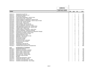 CÓDIGO F M² AUX CH's
CIEFAS 2000
CÓDIGO PA
AMB/92
48.02.013-3 Capsulectomia única MF e IF 1 1 250
48.02.014-1 Capsulectomias múltiplas MF ou IF 1 1 300
48.02.015-0 Encurtamento rádio/ulna 2 2 600
48.02.016-8 Fratura-luxação interfalangeana - tratamento cirúrgico 1 2 450
48.02.017-6 Fratura de osso do carpo - redução cirúrgica 1 2 350
48.02.018-4 Fraturas de falanges ou metacarpianos - tratamento incruento 0 0 150
48.02.019-2 Fraturas de falanges ou metacarpianos - tratamento cirúrgico com fixação 1 1 250
48.02.020-6 Fratura do carpo - tratamento conservador 1 0 250
48.02.021-4 Fratura do carpo - redução incruenta 1 1 300
48.02.022-2 Fratura da falange - tratamento conservador 0 0 100
48.02.023-0 Fratura do metacarpiano - tratamento conservador 0 0 120
48.02.024-9 Lesões ligamentares crônicas da mão - reparação cirúrgica 1 2 400
48.02.025-7 Lesões ligamentares agudas da mão - reparação cirúrgica 1 1 250
48.02.026-5 Luxação do carpo - redução incruenta 1 1 200
48.02.027-3 Luxação de falange ou metacarpiano - redução cirúrgica 1 1 200
48.02.028-1 Fratura do metacarpiano - tratamento conservador 0 0 120
48.02.029-0 Pseudoartrose com perda de substâncias de metacarpiano e falanges 2 3 700
48.02.030-3 Pseudoartrose do escafóide - tratamento cirúrgico 1 3 500
48.02.031-1 Prótese (implante) para ossos do carpo 2 3 900
48.02.032-0 Reparação ligamentar do carpo 1 3 700
48.02.033-8 Ressecção 1ª. fileira dos ossos do carpo 1 1 350
48.02.034-6 Ressecção de cisto sinovial 1 1 250
48.02.035-4 Reconstrução do polegar 1 3 900
48.02.036-2 Sinovectomia de punho 1 2 300
48.02.037-0 Sinovectomia da mão (1 articulação) 1 1 250
48.02.038-9 Sinovectomia da mão (múltiplas) 1 3 600
48.02.039-7 Sequestrectomias 1 2 300
48.02.040-0 Transposição do rádio para ulna 2 3 850
48.02.041-9 Tenoartroplastia para ossos do carpo 1 3 800
48.02.042-7 Transplante ósseo vascularizado (microanastomose) 1 6 1900
48.03 SISTEMA MÚSCULO-TENDINOSO
48.03.001-5 Alongamentos tendinosos 1 2 300
48.03.002-3 Abaixamento miotendinoso no antebraço 1 3 700
48.03.003-1 Dedo em martelo - tratamento conservador 1 0 200
48.03.004-0 Dedo em martelo - tratamento cirúrgico 1 2 350
48.03.005-8 Dedo em botoeira - tratamento cirúrgico 2 2 500
48.03.006-6 Dedo colo de cisne - tratamento cirúrgico 2 2 500
48.03.007-4 Exploração cirúrgica de tendão 1 1 200
48.03.008-2 Miorrafias 1 1 200
48.03.009-0 Tenossinovites estenosantes - tratamento 1 1 180
48.03.010-4 Tenossinovite infecciosas - drenagem 1 1 250
48.03.011-2 Tenorrafia no túnel ósteo-fibroso - até 2 dígitos 1 2 700
48.03.012-0 Tenorrafia no túnel ósteo-fibroso - mais de 2 dígitos 1 3 1000
89/137
 