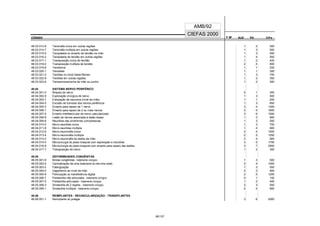 CÓDIGO F M² AUX CH's
CIEFAS 2000
CÓDIGO PA
AMB/92
48.03.013-9 Tenorrafia única em outras regiões 1 2 300
48.03.014-7 Tenorrafia múltipla em outras regiões 1 3 550
48.03.015-5 Tenoplastia ou enxerto de tendão na mão 1 3 550
48.03.016-3 Tenoplastia de tendão em outras regiões 1 4 550
48.03.017-1 Transposição única de tendão 1 2 400
48.03.018-0 Transposição múltipla de tendão 2 4 800
48.03.019-8 Tenotomia 1 1 200
48.03.020-1 Tenodese 1 1 300
48.03.021-0 Tenólise no túnel ósteo-fibroso 1 3 700
48.03.022-8 Tenólise em outras regiões 1 2 350
48.03.023-6 Tenossinovectomia de mão ou punho 1 2 300
48.04 SISTEMA NERVO PERIFÉRICO
48.04.001-0 Biópsia de nervo 0 1 300
48.04.002-9 Exploração cirúrgica de nervo 1 3 500
48.04.003-7 Extirpação de neuroma (nível da mão) 1 1 200
48.04.004-5 Excisão de tumores dos nervos periféricos 1 3 850
48.04.005-3 Enxerto para reparo de 1 nervo 3 4 1300
48.04.006-1 Enxerto para reparo de 2 ou mais nervos 3 5 1600
48.04.007-0 Enxerto interfascicular de nervo vascularizado 3 6 1500
48.04.008-8 Lesão de nervos associada à lesão óssea 1 3 800
48.04.009-6 Neurólise das síndromes compressivas 1 3 550
48.04.010-0 Micro-neurólise única 1 3 700
48.04.011-8 Micro-neurólise múltipla 1 4 900
48.04.012-6 Micro-neurorrafia única 2 4 1000
48.04.013-4 Micro-neurorrafia múltipla 2 5 1200
48.04.014-2 Micro-neurorrafia de dedos da mão 2 4 900
48.04.015-0 Microcirurgia do plexo braquial com exploração e neurólise 3 5 1700
48.04.016-9 Microcirurgia do plexo braquial com enxerto para reparo das lesões 3 7 2500
48.04.017-7 Transposição de nervo 1 2 300
48.05 DEFORMIDADES CONGÊNITAS
48.05.001-6 Bridas congênitas - tratamento cirúrgico 1 3 500
48.05.002-4 Centralização da ulna (tratamento da mão torta radial) 2 4 1000
48.05.003-2 Falangização 1 3 550
48.05.004-0 Gigantismo ao nível da mão 2 3 900
48.05.005-9 Policização ou transferência digital 2 5 1200
48.05.006-7 Polidactilia não articulada - tratamento cirúrgico 0 1 100
48.05.007-5 Polidactilia articulada - tratamento cirúrgico 1 2 400
48.05.008-3 Sindactilia de 2 dígitos - tratamento cirúrgico 2 3 550
48.05.009-1 Sindactilia múltipla - tratamento cirúrgico 2 4 800
48.06 REIMPLANTES - REVASCULARIZAÇÃO - TRANSPLANTES
48.06.001-1 Reimplante do polegar 3 6 2000
90/137
 