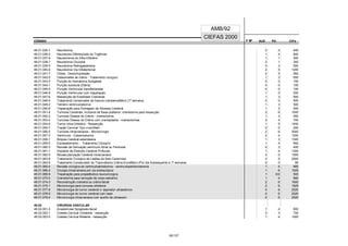 CÓDIGO F M² AUX CH's
CIEFAS 2000
CÓDIGO PA
AMB/92
49.01.035-1 Neurotomia 2 2 400
49.01.036-0 Neurotonia Diferenciado do Trigêmeo 1 4 800
49.01.037-9 Neurectomia do Infra-Orbitário 1 1 300
49.01.038-7 Neurotomia Occipital 2 1 300
49.01.039-5 Neurotomia Retrogasseriana 0 3 550
49.01.040-9 Neurotomia Via Infratentorial 2 5 1200
49.01.041-7 Órbita - Descompressão 2 5 950
49.01.042-5 Osteomielite de crânio - Tratamento cirúrgico 1 3 550
49.01.043-3 Punção do Hematoma Subgaleal 0 0 100
49.01.044-1 Punção subdural (Diária) 0 0 100
49.01.045-0 Punção Ventricular transfontanelar 0 0 100
49.01.046-8 Punção Ventricular com trapanação 1 0 200
49.01.047-6 Ressecção de Exostoses Cranianas 1 3 500
49.01.048-4 Tratamento conservador de trauma cranioencefálico (1ª semana) 0 0 500
49.01.049-2 Terceiro ventriculostomia 1 3 500
49.01.050-6 Trepanação para Drenagem de Abcesso Cerebral 1 3 500
49.01.051-4 Tumores Cerebrais, inclusive de fossa posterior: craniotomia para ressecção 2 6 1500
49.01.052-2 Tumores Ósseos do Crânio - craniectomia 1 3 550
49.01.053-0 Tumores Ósseos do Crânio com cranioplastia - craniectomias 2 4 700
49.01.054-9 Tumor Intra-Orbitário - Ressecção 1 5 1450
49.01.055-7 Tração Cervical Tipo crutchfield 0 0 200
49.01.056-5 Tumores intracranianos - Microcirurgia 2 6 3000
49.01.057-3 Ventrículo - Cisternostomia 2 4 1200
49.01.058-1 Biópsia Cerebral esterotaxiza 1 3 1300
49.01.059-0 Escalpelamento - Tratamento Cirúrgico 1 4 950
49.01.060-3 Revisão de Derivação ventrículo Atrial ou Peritonial 0 3 400
49.01.061-1 Implante de Eletrodo Cerebral Profundo 1 4 1300
49.01.062-0 Revascularização Cerebral Intracraniana 2 5 1500
49.01.063-8 Tratamento Cirúrgico de Lesões de Seio Cavernoso 2 5 2500
49.01.064-6 Tratamento Conservador do Traumatismo Crânio-Encefálico (Por dia Subsequente a 1ª semana) 0 0 80
49.01.065-4 Revisão cirúrgica de ventriculoatriostomia - ventriculoperitoniostomia 1 4 880
49.01.066-2 Cirurgia intracraniana por via endoscópica 1 6 1929
49.01.068-9 Trepanação para propedêutica neurocirúrgica 1 0/2 500
49.01.070-0 Craniotomia para remoção de corpo estranho 1 4 880
49.01.074-3 Reconstrução craniana ou crânio-facial 2 6 1600
49.01.075-1 Microcirurgia para tumores orbitários 2 6 1929
49.01.077-8 Microcirurgia do tumor cerebral c/ aspirador ultrassônico 0 6 2520
49.01.078-6 Microcirurgia do tumor cerebral com laser 0 6 2520
49.01.079-4 Microcirurgia intracraniana com auxílio de ultrassom 0 6 2520
49.02 CIRURGIA VASCULAR
49.02.001-3 Anastomose hipoglosso-facial 1 4 800
49.02.002-1 Costela Cervical Unilateral - ressecção 2 3 700
49.02.003-0 Costela Cervical Bilateral - ressecção 1 4 1000
92/137
 