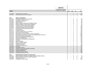 CÓDIGO F M² AUX CH's
CIEFAS 2000
CÓDIGO PA
AMB/92
49.03.039-6 Substituição de corpo vertebral 2 6 1728
49.03.040-0 Microcirurgia para tumores intramedulares 2 6 2193
49.04 NERVOS PERIFÉRICOS
49.04.001-4 Alcoolização de Glânglio do S. N. Simpático 0 0 550
49.04.002-2 Alcoolização de Nervos Cranianos 0 0 150
49.04.003-0 Alcoolização do Trigêmeo 0 0 100
49.04.004-9 Biópsia de nervos 0 1 300
49.04.005-7 Bloqueio Anestésico de Nervos sem Finalidade Cirúrgica 0 0 150
49.04.006-5 Bloqueio Anestésico de Nervos (Diária Subsequente) 0 0 150
49.04.007-3 Correção da Síndrome Costo-Clavicular Unilateral 1 3 600
49.04.008-1 Correção da Síndrome Costo-Clavicular Bilateral 1 4 800
49.04.009-0 Descompressão Neuro-vascular Cérvico-Braquial 2 4 1200
49.04.010-3 Denervação percutânea das facetas articulares 1 4 800
49.04.011-1 Enxerto de Nervos 2 4 1300
49.04.012-0 Extirpação de neuroma 1 3 200
49.04.013-8 Enxerto para Reparo de Dois ou mais Nervos 3 5 1500
49.04.014-6 Microcirurgia de nervos periféricos 2 5 1500
49.04.015-4 Microcirurgia com Enxerto interfascular de Nervo Vascularizado 3 6 1600
49.04.016-2 Microcirurgia do plexo braquial com enxerto para reparadas lesões (inclusive TU) 3 7 2500
49.04.017-0 Neurotomia Occipital por radiofrequencia 0 6 1800
49.04.018-9 Neurotonia Retrogasseriana por Radiofrequencia 0 4 1800
49.04.019-7 Neurotomia de Glossofaríngeo 1 2 500
49.04.020-0 Neurotomia de Glossofaríngeo por Radiofrequencia 0 6 1800
49.04.021-9 Neurorrafia 2 4 800
49.04.022-7 Neurorrafia múltipla 2 5 1200
49.04.023-5 Nervos - Exploração Cirurgica 1 3 500
49.04.024-3 Neurólise de nervo isolado 1 3 800
49.04.025-1 Transposição de nervos 1 2 300
49.04.026-0 Neurólise de múltiplos nervos 2 3 1300
49.04.029-4 Neurotomia 1 2 400
49.04.030-8 Simpatectomia cervical 1 4 931
49.04.031-6 Tratamento cirúrgico das neuropatias compressivas 2 4 931
49.04.033-2 Anastomose hipoglosso-facial 2 6 1248
49.04.034-0 Anastomose espino-facial 2 6 1248
49.04.035-9 Neurotomia seletiva do trigêmio 2 6 1248
49.04.037-5 Simpatectomia torácica ou lombar 2 4 826
49.05 NEUROCIRURGIA FUNCIONAL ESTEREOTÁXICA
49.05.001-0 Bloqueio Anestesico Simpático, em qualquer Nível (Sem finalidade Cirurgica) 0 0 80
49.05.002-8 Bloqueio Anestesico do Simpático (Diária Subsequente) 0 0 50
49.05.003-6 Simpactetomia Torácica 2 4 1000
49.05.004-4 Simpactetomia Cérvico-Torácica 2 4 1000
94/137
 