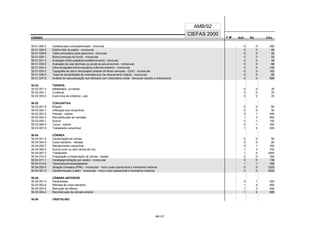 CÓDIGO F M² AUX CH's
CIEFAS 2000
CÓDIGO PA
AMB/92
50.01.026-3 Ceratoscopia computadorizada - binocular 0 0 250
50.01.028-0 Estério-foto de papila - monocular 0 0 66
50.01.029-8 Teste provocativo para glaucoma - binocular 0 0 50
50.01.030-1 Biomicroscopia de fundo - monocular 0 0 50
50.01.031-0 Avaliação órbito-palpebral-exoftalmometria - binocular 0 0 48
50.01.033-6 Avaliação de vias lacrimais (ou estudo da película lacrimal) - monocular 0 0 66
50.01.034-4 Ultra-sonografia biomicroscópica (câmara anterior) - monocular 0 0 149
50.01.035-2 Topografia de nervo ótico/papila (análise de fibras nervosas - GDX) - monocular 0 0 162
50.01.036-0 Teste de sensibilidade de contraste e/ou de ofuscamento (Glare) - monocular 0 0 66
50.01.037-9 Análise de vascularização sub-retiniana com indocianina verde - binocular (exceto a indocianina) 0 0 680
50.02 TERAPIA
50.02.001-3 Betaterapia - por sessão 0 0 30
50.02.002-1 Curativos 0 0 25
50.02.003-0 Exercícios de ortóptica - cada 0 0 20
50.03 CONJUNTIVA
50.03.001-9 Biópsia 0 0 80
50.03.002-7 Infiltração sub-conjuntival 0 0 50
50.03.003-5 Pterígio - exérese 0 1 400
50.03.004-3 Reconstituição de cavidade 1 3 950
50.03.005-1 Sutura 0 1 150
50.03.006-0 Tumor - exérese 0 1 350
50.03.007-8 Transplante conjuntival 1 5 500
50.04 CÓRNEA
50.04.001-4 Cauterização de córnea 0 0 80
50.04.004-9 Corpo estranho - retirada 0 0 80
50.04.005-7 Recobrimento conjuntival 0 1 350
50.04.006-5 Sutura (com ou sem hérnia de íris) 1 3 700
50.04.007-3 Transplante 1 4 2000
50.04.010-3 Preparação e preservação de córnea - doador 0 0 350
50.04.011-1 Ceratopigmentação (por sessão) - monocular 0 0 138
50.04.013-8 Tarsoconjuntivoceratoplastia 1 1 768
50.04.020-0 Ablação corneana (PRK) - monocular - inclui custo operacional e honorários médicos 0 0 2320
50.04.021-9 Ceratomileuses (Lasik) - monocular - inclui custo operacional e honorários médicos 0 0 3400
50.05 CÂMARA ANTERIOR
50.05.001-0 Paracentese 0 1 250
50.05.002-8 Retirada de corpo estranho 1 4 650
50.05.003-6 Remoção de hifema 1 3 400
50.05.004-4 Reconstrução de câmara anterior 1 4 688
50.06 CRISTALINO
96/137
 