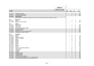 CÓDIGO F M² AUX CH's
CIEFAS 2000
CÓDIGO PA
AMB/92
50.10.013-0 Sinequiotomia (cirúrgica) 1 3 552
50.10.014-9 Goniotomia ou trabeculotomia 1 4 1104
50.10.015-7 Ciclo fotocoagulação a laser 0 3 580
50.10.999-5 OBSERVAÇÃO:
Os procedimentos dos códigos 50.10.006-8 e 50.10.013-0, quando realizados por cirurgia, comportam um auxiliar.
50.11 MÚSCULOS
50.11.001-2 Biópsia 0 0 250
50.11.002-0 Estrabismo (inclusive bilateral) 1 2 1000
50.12 ÓRBITA
50.12.001-8 Descompressão 1 4 1100
50.12.002-6 Exenteração 1 5 1300
50.12.003-4 Tumor - exérese 1 5 1100
50.12.004-2 Reconstituição de paredes orbitárias 1 5 1500
50.12.005-0 Correção da enoftalmia 1 4 680
50.12.006-9 Implante secundário 1 4 912
50.12.008-5 Ressecção de tumores da cavidade orbitária 1 4 1032
50.12.009-3 Exenteração com enxerto ou retalho 3 5 1740
50.13 PÁLPEBRA
50.13.001-3 Abcesso 0 0 80
50.13.002-1 Biópsia 0 0 150
50.13.003-0 Blefarorrafia Definitiva 0 1 320
50.13.004-8 Coloboma - com plástica 1 3 550
50.13.005-6 Calázio 0 0 120
50.13.006-4 Epilação 0 0 80
50.13.007-2 Entrópio 1 2 400
50.13.008-0 Epicanto 1 2 400
50.13.009-9 Ectrópio 1 2 400
50.13.010-2 Ptose 1 2 450
50.13.011-0 Simbléfaro 1 2 400
50.13.012-9 Sutura 1 0 180
50.13.013-7 Triquiase com Deatermo-Coagulação 0 0 150
50.13.015-3 Tumor - exérese 0 2 300
50.13.016-1 Xantelasma 0 2 300
50.13.017-0 Tarsorrafia 0 0 120
50.13.018-8 Telecanto 1 3 621
50.13.019-6 Retratação palpebral 1 3 414
50.13.020-0 Cantoplastia medial 1 0 330
50.13.021-8 Cantoplastia lateral 1 0 264
50.13.022-6 Correção cirúrgica de lagoftalmo 1 0 455
50.13.024-2 Reconstrução parcial de pálpebra (com ou sem ressecção de tumor) 1 3 454
50.13.025-0 Reconstrução total de pálpebra (com ou sem ressecção de tumor) 2 4 908
98/137
 