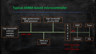 AMBA 2.0 | PPTX