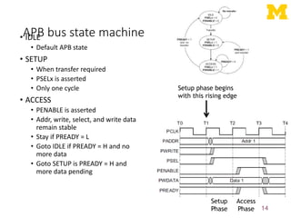 APB bus state machine
• IDLE
• Default APB state
• SETUP
• When transfer required
• PSELx is asserted
• Only one cycle
• ACCESS
• PENABLE is asserted
• Addr, write, select, and write data
remain stable
• Stay if PREADY = L
• Goto IDLE if PREADY = H and no
more data
• Goto SETUP is PREADY = H and
more data pending
14
Setup phase begins
with this rising edge
Setup
Phase
Access
Phase
 