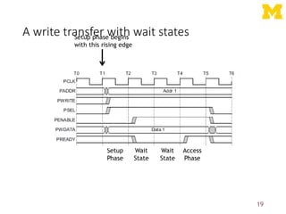 A write transfer with wait states
19
Setup phase begins
with this rising edge
Setup
Phase
Access
Phase
Wait
State
Wait
State
 