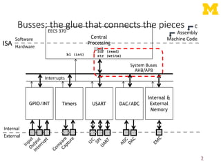 Busses: the glue that connects the pieces
2
Timers
Central
Processing
Unit
Software
Hardware
Internal
External
System Buses
AHB/APB
ldr (read)
str (write)
ISA
EECS 370
USART DAC/ADC
Internal &
External
Memory
GPIO/INT
C
Assembly
Machine Code
Interrupts
bl (int)
 