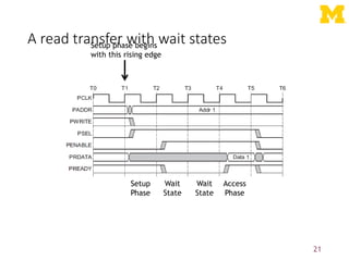 A read transfer with wait states
21
Setup phase begins
with this rising edge
Setup
Phase
Access
Phase
Wait
State
Wait
State
 
