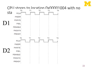 CPU stores to location 0x00001004 with no
stalls
23
D1
D2
 