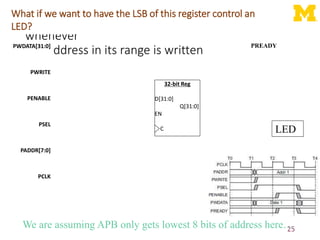 Design a device which writes to a register
whenever
any address in its range is written
25
32-bit Reg
D[31:0]
Q[31:0]
EN
C
We are assuming APB only gets lowest 8 bits of address here…
What if we want to have the LSB of this register control an
LED?
PREADY
PWDATA[31:0]
PWRITE
PENABLE
PSEL
PADDR[7:0]
PCLK
LED
 