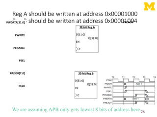 Reg A should be written at address 0x00001000
Reg B should be written at address 0x00001004
26
32-bit Reg A
D[31:0]
Q[31:0]
EN
C
We are assuming APB only gets lowest 8 bits of address here…
32-bit Reg B
D[31:0]
Q[31:0]
EN
C
PREADY
PWDATA[31:0]
PWRITE
PENABLE
PSEL
PADDR[7:0]
PCLK
 