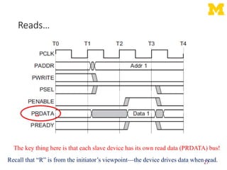 Reads…
27
The key thing here is that each slave device has its own read data (PRDATA) bus!
Recall that “R” is from the initiator’s viewpoint—the device drives data when read.
 