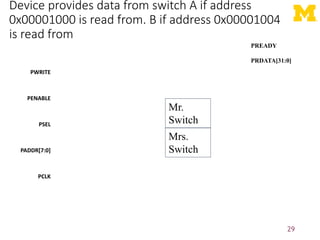 Device provides data from switch A if address
0x00001000 is read from. B if address 0x00001004
is read from
29
Mr.
Switch
Mrs.
Switch
PWRITE
PENABLE
PSEL
PADDR[7:0]
PCLK
PREADY
PRDATA[31:0]
 