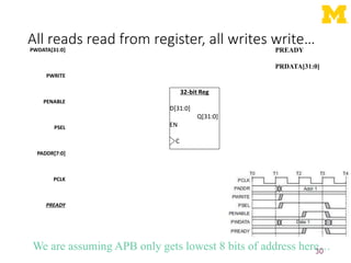 All reads read from register, all writes write…
30
PWDATA[31:0]
PWRITE
PENABLE
PSEL
PADDR[7:0]
PCLK
PREADY
32-bit Reg
D[31:0]
Q[31:0]
EN
C
We are assuming APB only gets lowest 8 bits of address here…
PREADY
PRDATA[31:0]
 