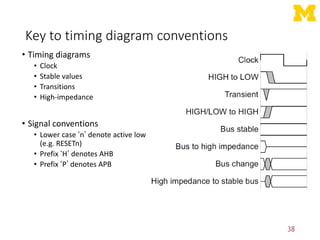 Key to timing diagram conventions
• Timing diagrams
• Clock
• Stable values
• Transitions
• High-impedance
• Signal conventions
• Lower case ‘n’ denote active low
(e.g. RESETn)
• Prefix ‘H’ denotes AHB
• Prefix ‘P’ denotes APB
38
 