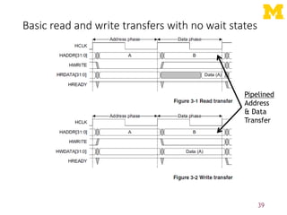 Basic read and write transfers with no wait states
39
Pipelined
Address
& Data
Transfer
 