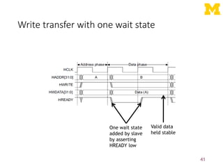 Write transfer with one wait state
41
One wait state
added by slave
by asserting
HREADY low
Valid data
held stable
 