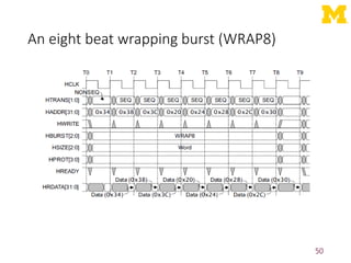 An eight beat wrapping burst (WRAP8)
50
 