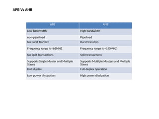 Advanced Microcontroller bus Architecture | PPTX
