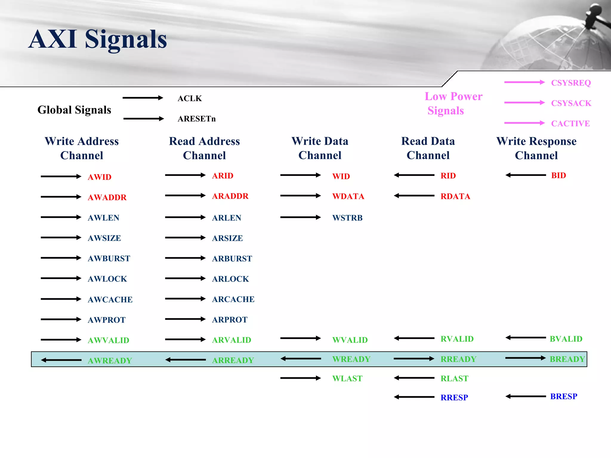 AXI Signals
ARID
ARADDR
ARLEN
ARSIZE
ARBURST
ARLOCK
ARVALID
ARREADY
RID
RLAST
RDATA
RRESP
RVALID
RREADY
WVALID
WLAST
WDATA
WSTRB
WID
WREADY
BID
BRESP
BVALID
BREADY
ARPROT
ARCACHE
AWID
AWADDR
AWLEN
AWSIZE
AWBURST
AWLOCK
AWVALID
AWREADY
AWPROT
AWCACHE
ACLK
ARESETn
Global Signals
Write Address
Channel
Read Address
Channel
Write Data
Channel
Read Data
Channel
Write Response
Channel
CSYSREQ
CSYSACK
CACTIVE
Low Power
Signals
 