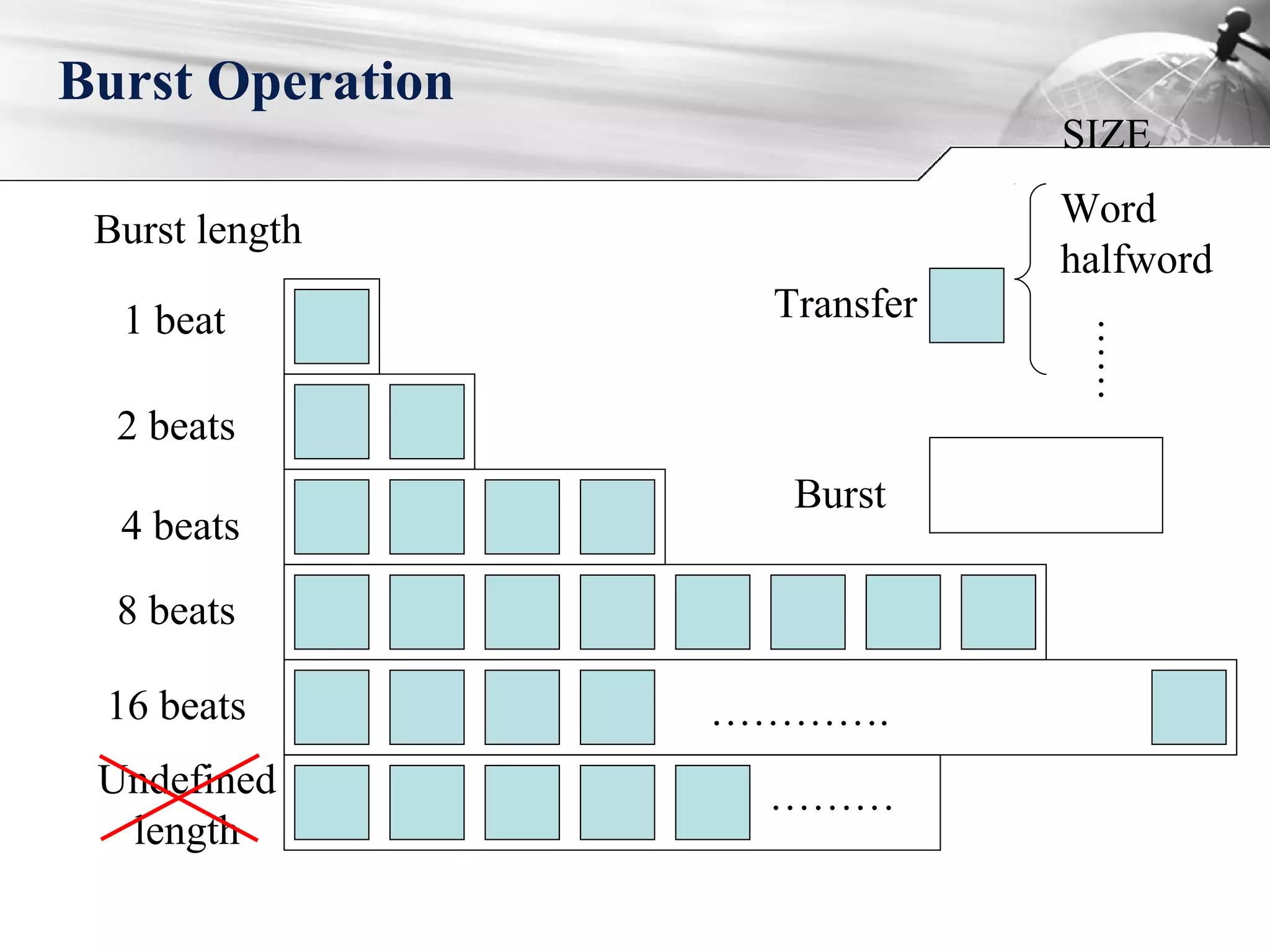 Burst Operation
………….
Burst length
1 beat
2 beats
8 beats
16 beats
Undefined
length
4 beats
SIZE
Word
halfword
……
Burst
Transfer
………
 
