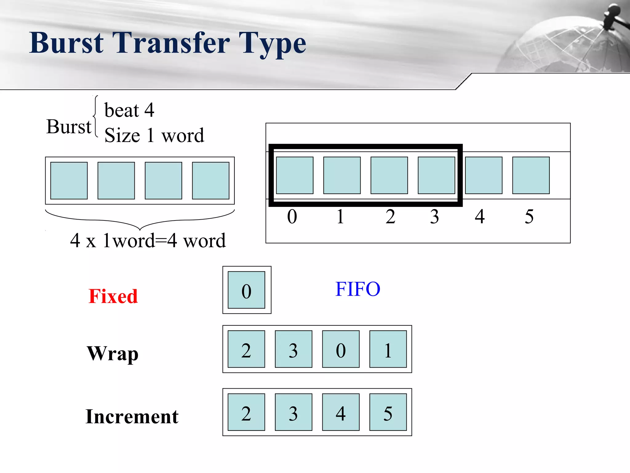 Burst Transfer Type
Burst
beat 4
Size 1 word
0 1 2 3
4 x 1word=4 word
4 5
Wrap
Increment
3 102
3 542
Fixed 0 FIFO
 