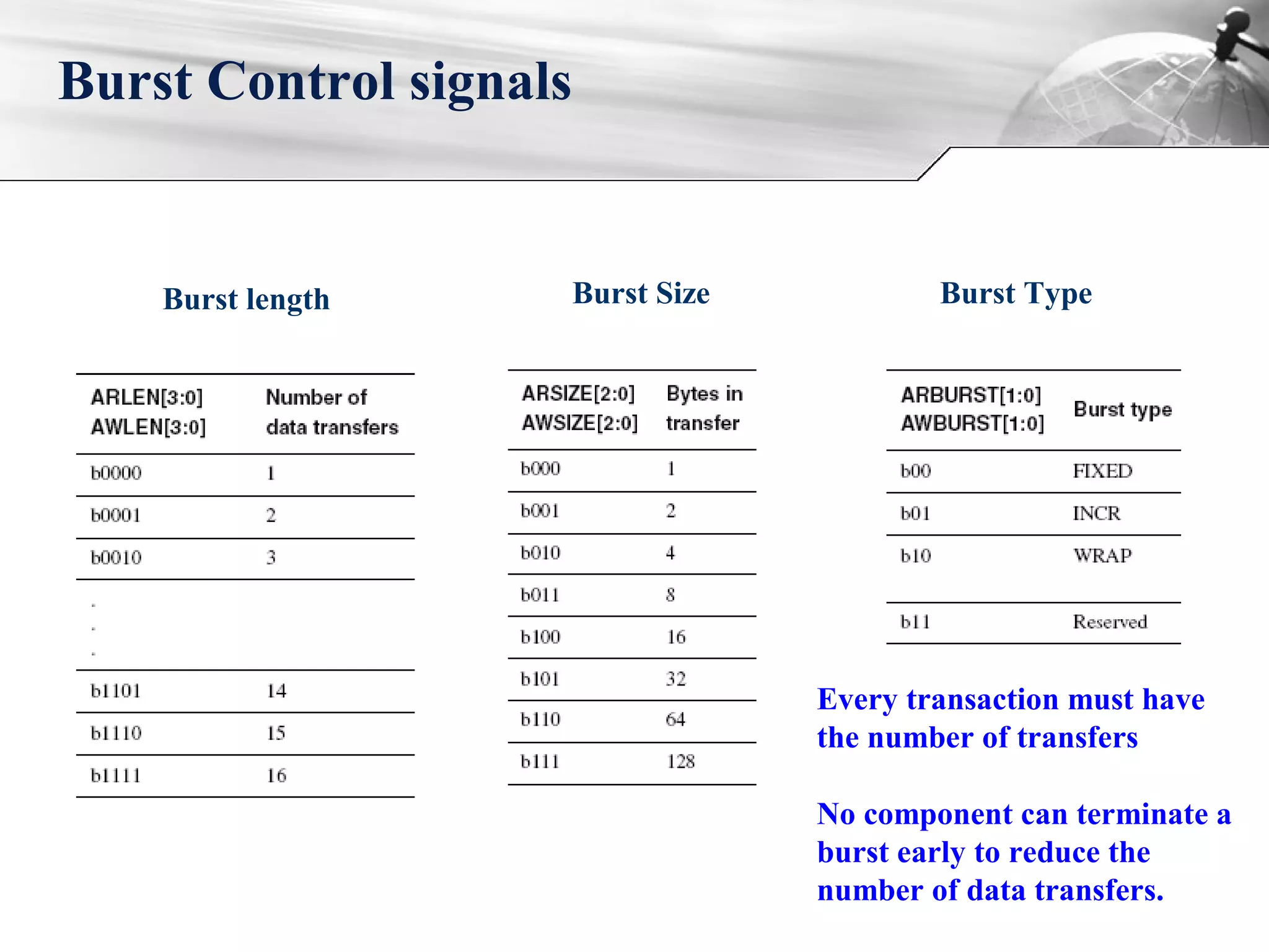 Burst Control signals
Burst length Burst Size Burst Type
Every transaction must have
the number of transfers
No component can terminate a
burst early to reduce the
number of data transfers.
 