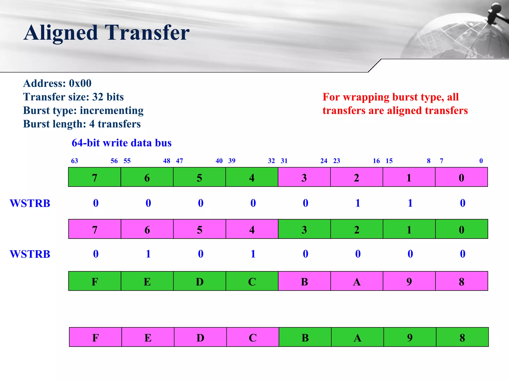 Aligned Transfer
7
63 56
6
55 48
5
47 40
4
39 32
3
31 24
2
23 16
1
15 8
0
7 0
Address: 0x00
Transfer size: 32 bits
Burst type: incrementing
Burst length: 4 transfers
7 6 5 4 3 2 1 0
F E D C B A 9 8
7 6 5 4 3 2 1 0
7 6 5 4 3 2 1 0F E D C B A 9 8
64-bit write data bus
WSTRB 0 0 0 0 0 1 1 0
WSTRB 0 1 0 1 0 0 0 0
For wrapping burst type, all
transfers are aligned transfers
 