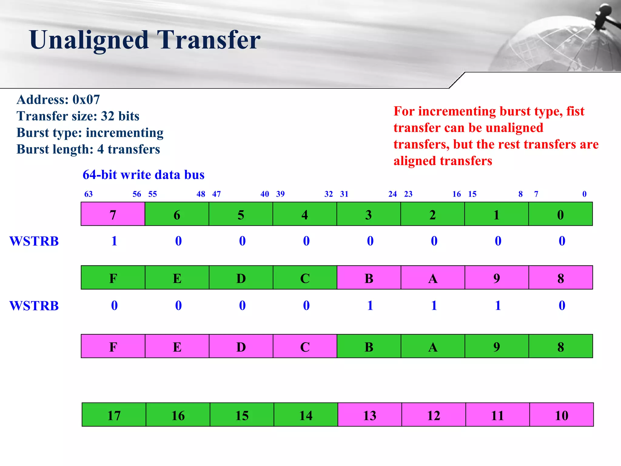 Unaligned Transfer
7
63 56
6
55 48
5
47 40
4
39 32
3
31 24
2
23 16
1
15 8
0
7 0
Address: 0x07
Transfer size: 32 bits
Burst type: incrementing
Burst length: 4 transfers
7 6 5 4 3 2 1 0
7 6 5 4 3 2 1 0
17 16 15 14 13 12 11 10
F E D C B A 9 8
F E D C B A 9 8
WSTRB 1 0 0 0 0 0 0 0
WSTRB 0 0 0 0 1 1 1 0
64-bit write data bus
For incrementing burst type, fist
transfer can be unaligned
transfers, but the rest transfers are
aligned transfers
 