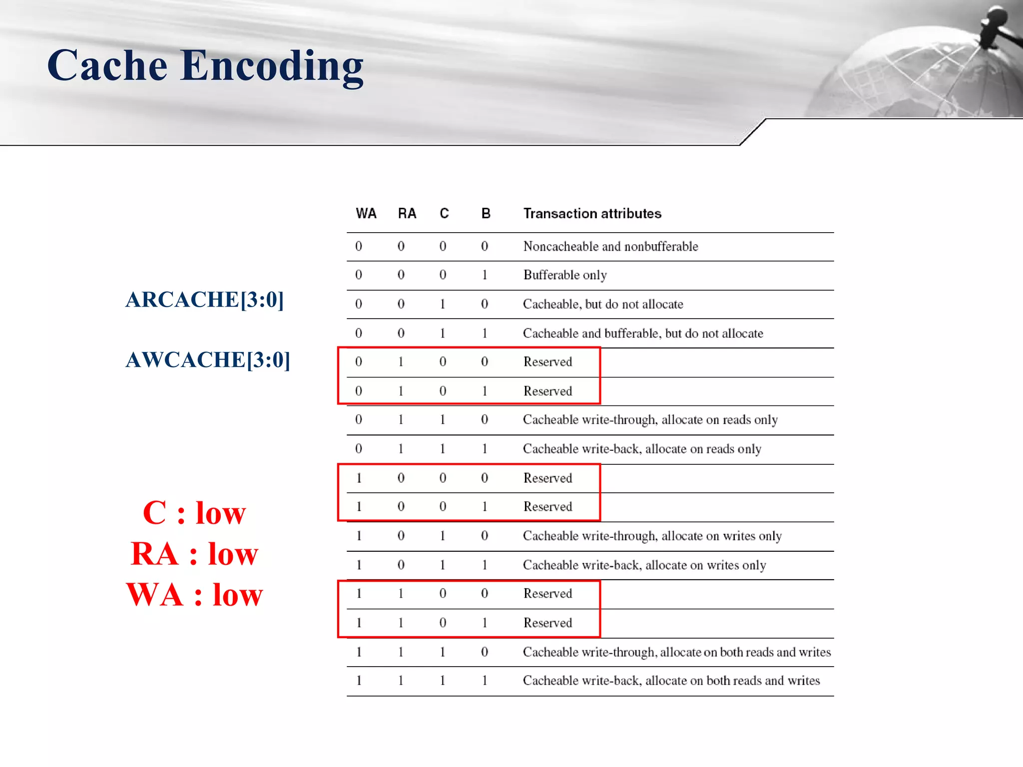 Cache Encoding
ARCACHE[3:0]
AWCACHE[3:0]
C : low
RA : low
WA : low
 