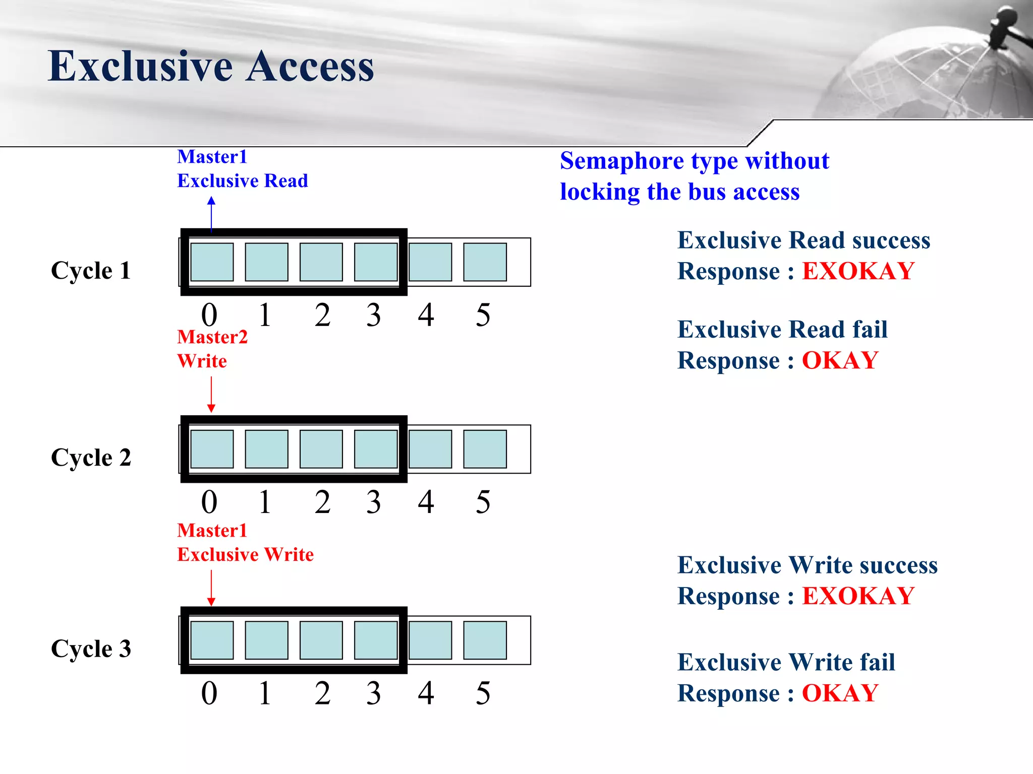 Exclusive Access
0 1 2 3 4 5
Cycle 1
0 1 2 3 4 5
Cycle 2
0 1 2 3 4 5
Cycle 3
Master1
Exclusive Read
Master2
Write
Master1
Exclusive Write
Exclusive Write success
Response : EXOKAY
Exclusive Write fail
Response : OKAY
Exclusive Read success
Response : EXOKAY
Exclusive Read fail
Response : OKAY
Semaphore type without
locking the bus access
 