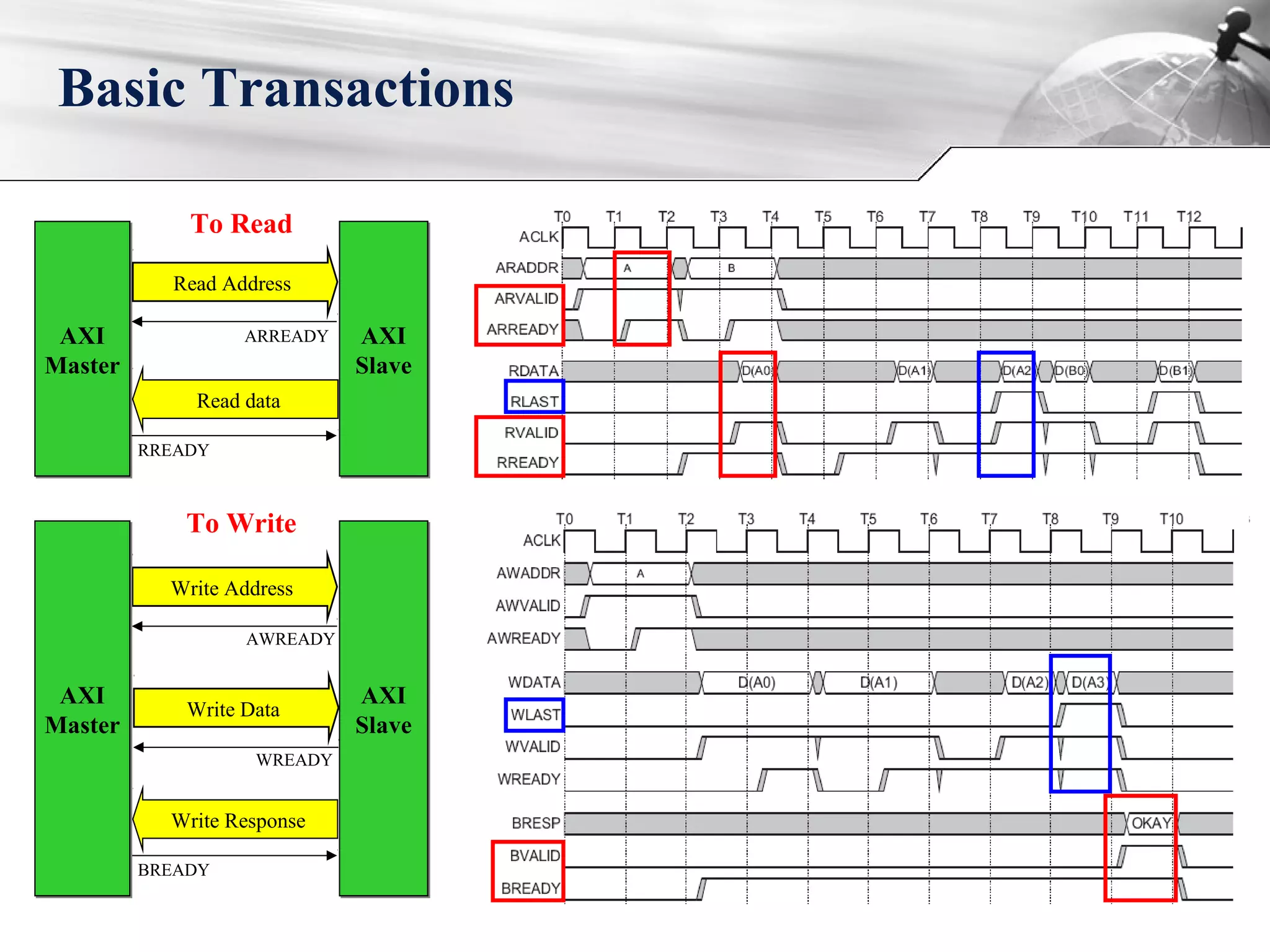 Basic Transactions
AXI
Master
AXI
Master
AXI
Slave
AXI
Slave
AXI
Slave
AXI
Slave
Read Address
ARREADY
Read data
RREADY
Write Address
AWREADY
Write Response
BREADY
Write Data
WREADY
To Read
To Write
AXI
Master
AXI
Master
 