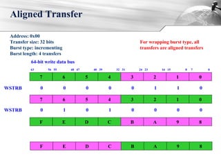 Aligned Transfer
7
63 56
6
55 48
5
47 40
4
39 32
3
31 24
2
23 16
1
15 8
0
7 0
Address: 0x00
Transfer size: 32 bits
Burst type: incrementing
Burst length: 4 transfers
7 6 5 4 3 2 1 0
F E D C B A 9 8
7 6 5 4 3 2 1 0
7 6 5 4 3 2 1 0F E D C B A 9 8
64-bit write data bus
WSTRB 0 0 0 0 0 1 1 0
WSTRB 0 1 0 1 0 0 0 0
For wrapping burst type, all
transfers are aligned transfers
 