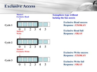 Exclusive Access
0 1 2 3 4 5
Cycle 1
0 1 2 3 4 5
Cycle 2
0 1 2 3 4 5
Cycle 3
Master1
Exclusive Read
Master2
Write
Master1
Exclusive Write
Exclusive Write success
Response : EXOKAY
Exclusive Write fail
Response : OKAY
Exclusive Read success
Response : EXOKAY
Exclusive Read fail
Response : OKAY
Semaphore type without
locking the bus access
 
