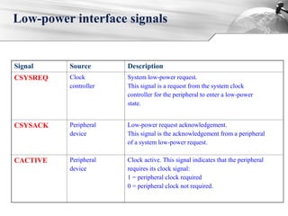 Low-power interface signals
Signal Source Description
CSYSREQ Clock
controller
System low-power request.
This signal is a request from the system clock
controller for the peripheral to enter a low-power
state.
CSYSACK Peripheral
device
Low-power request acknowledgement.
This signal is the acknowledgement from a peripheral
of a system low-power request.
CACTIVE Peripheral
device
Clock active. This signal indicates that the peripheral
requires its clock signal:
1 = peripheral clock required
0 = peripheral clock not required.
 