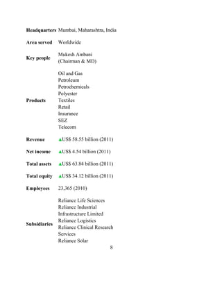 Headquarters Mumbai, Maharashtra, India

Area served    Worldwide

               Mukesh Ambani
Key people
               (Chairman & MD)

               Oil and Gas
               Petroleum
               Petrochemicals
               Polyester
Products       Textiles
               Retail
               Insurance
               SEZ
               Telecom

Revenue         US$ 58.55 billion (2011)

Net income      US$ 4.54 billion (2011)

Total assets    US$ 63.84 billion (2011)

Total equity    US$ 34.12 billion (2011)

Employees      23,365 (2010)

               Reliance Life Sciences
               Reliance Industrial
               Infrastructure Limited
               Reliance Logistics
Subsidiaries
               Reliance Clinical Research
               Services
               Reliance Solar
                                        8
 