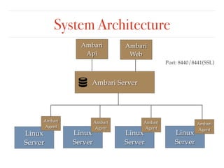 System Architecture
Ambari Server
Linux
Server
Linux
Server
Ambari
Agent
Linux
Server
Ambari
Agent
Linux
Server
Ambari
Agent
Ambari
Agent
Port: 8440/8441(SSL)
Ambari
Web
Ambari
Api
 