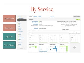 By Service
Dashboard
By Service
By Host
Alert Trigger
 