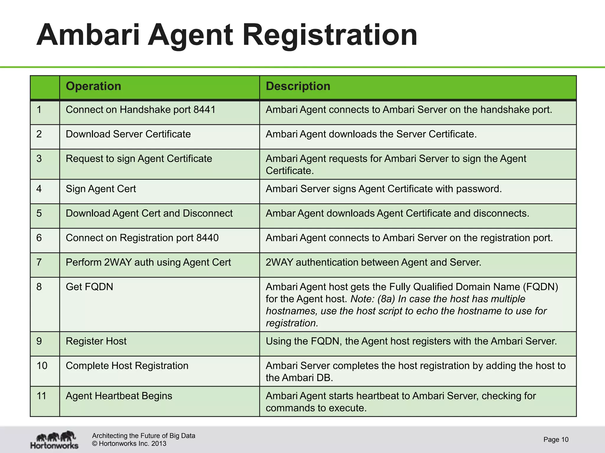 Ambari Agent Registration
     Operation                                  Description
1    Connect on Handshake port 8441             Ambari Agent connects to Ambari Server on the handshake port.

2    Download Server Certificate                Ambari Agent downloads the Server Certificate.

3    Request to sign Agent Certificate          Ambari Agent requests for Ambari Server to sign the Agent
                                                Certificate.
4    Sign Agent Cert                            Ambari Server signs Agent Certificate with password.

5    Download Agent Cert and Disconnect         Ambar Agent downloads Agent Certificate and disconnects.

6    Connect on Registration port 8440          Ambari Agent connects to Ambari Server on the registration port.

7    Perform 2WAY auth using Agent Cert         2WAY authentication between Agent and Server.

8    Get FQDN                                   Ambari Agent host gets the Fully Qualified Domain Name (FQDN)
                                                for the Agent host. Note: (8a) In case the host has multiple
                                                hostnames, use the host script to echo the hostname to use for
                                                registration.
9    Register Host                              Using the FQDN, the Agent host registers with the Ambari Server.

10   Complete Host Registration                 Ambari Server completes the host registration by adding the host to
                                                the Ambari DB.
11   Agent Heartbeat Begins                     Ambari Agent starts heartbeat to Ambari Server, checking for
                                                commands to execute.

          Architecting the Future of Big Data
                                                                                                               Page 10
          © Hortonworks Inc. 2013
 