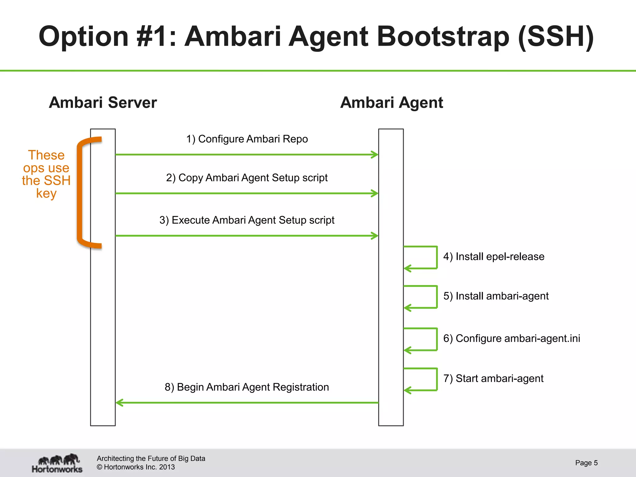 Option #1: Ambari Agent Bootstrap (SSH)

   Ambari Server                                                     Ambari Agent

                                      1) Configure Ambari Repo
 These
ops use
the SSH                         2) Copy Ambari Agent Setup script
  key
                              3) Execute Ambari Agent Setup script


                                                                                    4) Install epel-release


                                                                                    5) Install ambari-agent



                                                                                    6) Configure ambari-agent.ini


                                                                                    7) Start ambari-agent
                               8) Begin Ambari Agent Registration




          Architecting the Future of Big Data
                                                                                                               Page 5
          © Hortonworks Inc. 2013
 