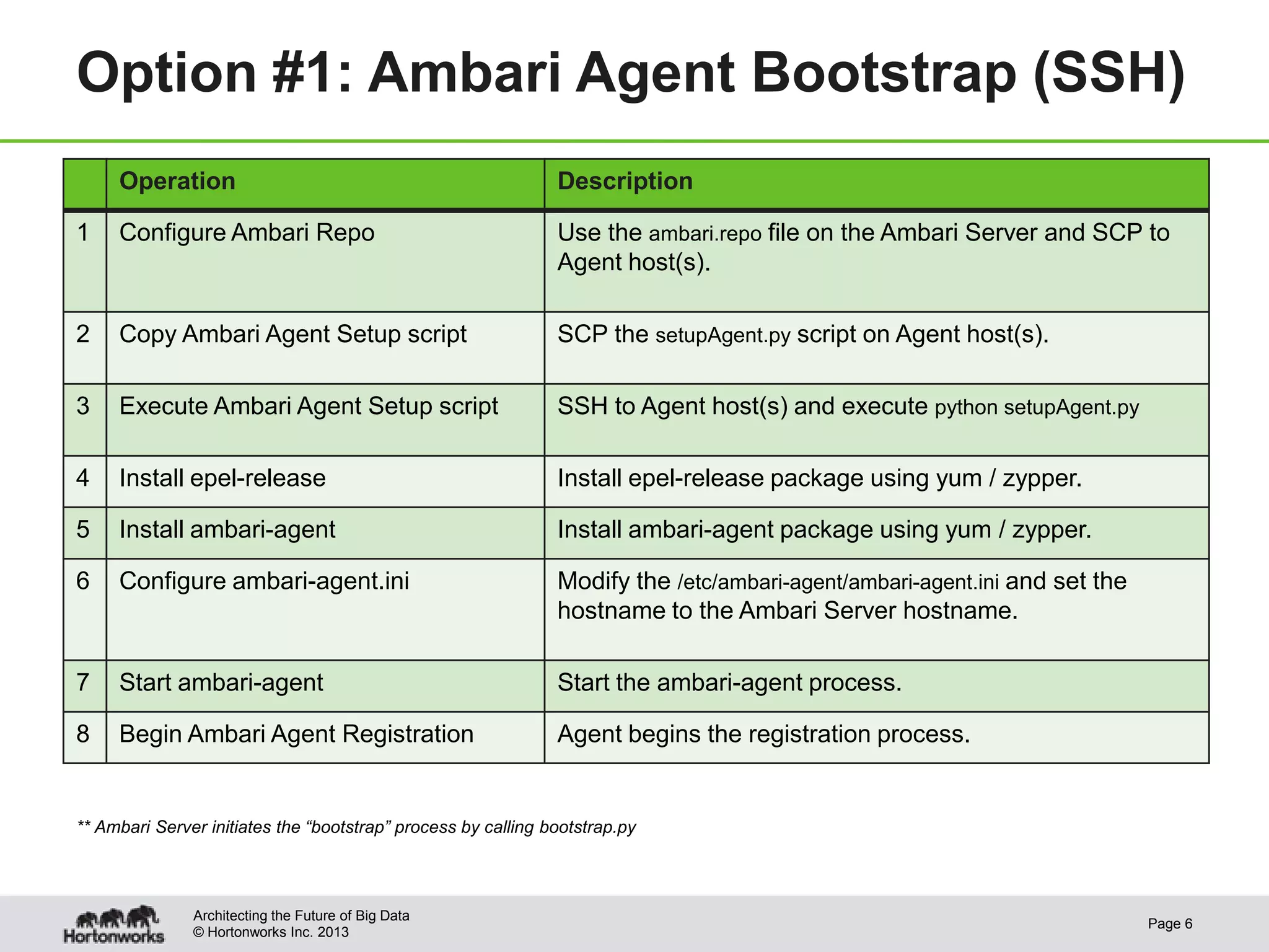 Option #1: Ambari Agent Bootstrap (SSH)
     Operation                                                 Description

1    Configure Ambari Repo                                     Use the ambari.repo file on the Ambari Server and SCP to
                                                               Agent host(s).

2    Copy Ambari Agent Setup script                            SCP the setupAgent.py script on Agent host(s).

3    Execute Ambari Agent Setup script                         SSH to Agent host(s) and execute python setupAgent.py

4    Install epel-release                                      Install epel-release package using yum / zypper.

5    Install ambari-agent                                      Install ambari-agent package using yum / zypper.

6    Configure ambari-agent.ini                                Modify the /etc/ambari-agent/ambari-agent.ini and set the
                                                               hostname to the Ambari Server hostname.

7    Start ambari-agent                                        Start the ambari-agent process.

8    Begin Ambari Agent Registration                           Agent begins the registration process.


** Ambari Server initiates the “bootstrap” process by calling bootstrap.py



               Architecting the Future of Big Data
                                                                                                                           Page 6
               © Hortonworks Inc. 2013
 